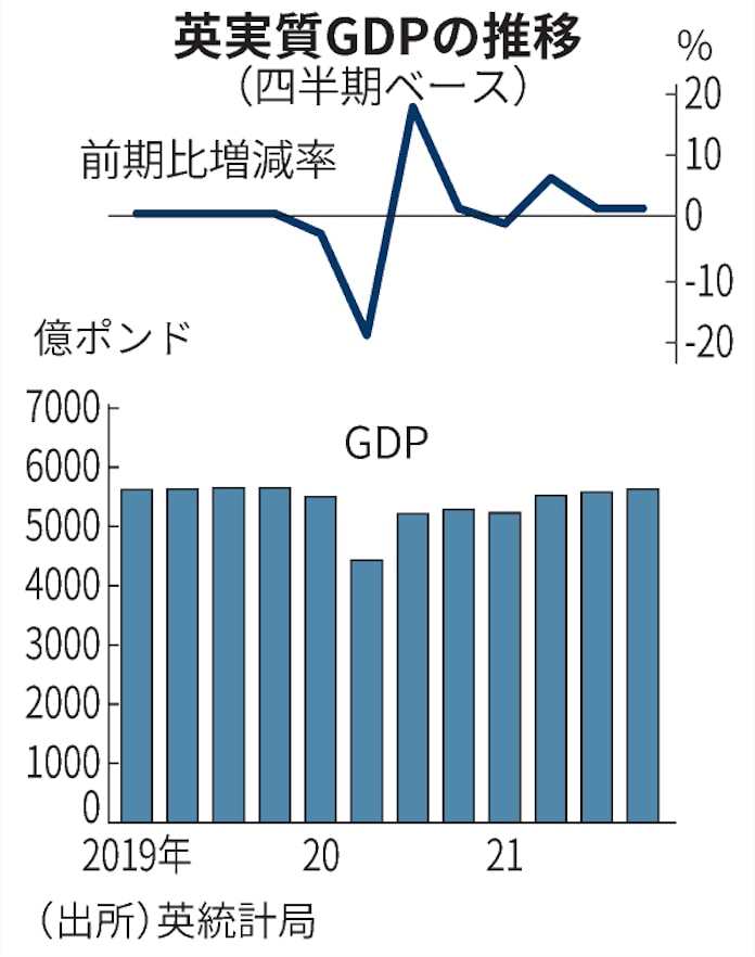 10 12月の英gdp 前期比1 0 増 オミクロンで失速 日本経済新聞 10 12月の英gdp 前期比1 0 増 オミクロンで失速 日本経済新聞