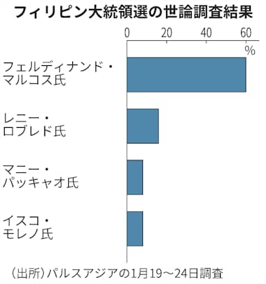 フィリピン大統領選 マルコス氏支持率60 に上昇 日本経済新聞 フィリピン大統領選 マルコス氏支持率60 に上昇 日本経済新聞
