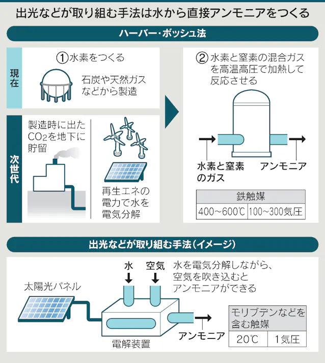 アンモニア 製造コスト半減 出光が24年までに新製法 日本経済新聞 アンモニア 製造コスト半減 出光が24年までに新製法 日本経済新聞