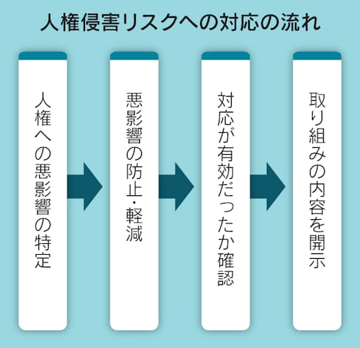 人権デューデリジェンスとは 海外で法制化進む 日本経済新聞 人権デューデリジェンスとは 海外で法制化進む 日本経済新聞