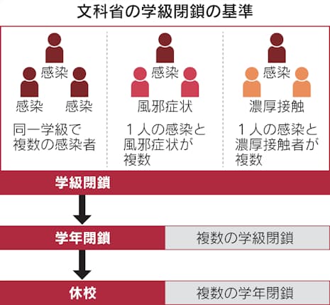 新型コロナ 学校の休校基準とは オミクロン型への対応で見直し 日本経済新聞 新型コロナ 学校の休校基準とは オミクロン型への対応で見直し 日本経済新聞