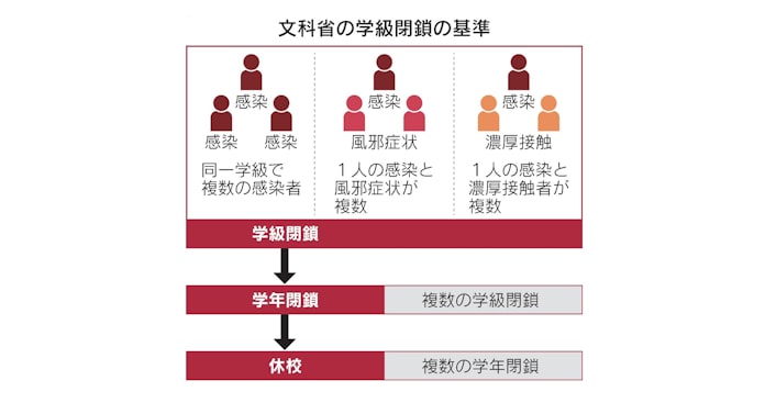 新型コロナ 学校の休校基準とは オミクロン型への対応で見直し 日本経済新聞 新型コロナ 学校の休校基準とは オミクロン型への対応で見直し 日本経済新聞
