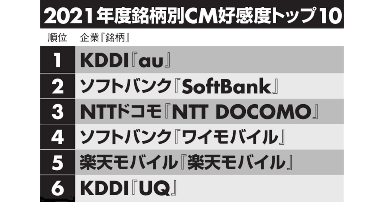 Sdgsはテレビcmが有効 テレビcm 21年の好感度トップは 22年はsdgsに注目 Nikkei Style Sdgsはテレビcmが有効 テレビcm 21年の好感度トップは 22年はsdgsに注目 Nikkei Style