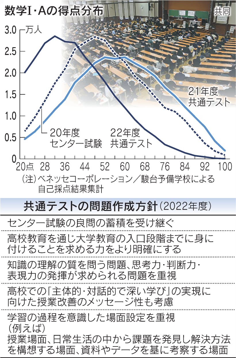 大学共通テストの得点低下 問題作成の考え方 再点検を 日本経済新聞 大学共通テストの得点低下 問題作成の考え方 再点検を 日本経済新聞