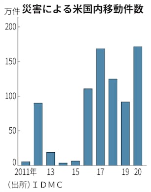 米で 気候移住 が増加 災害リスク 転居理由の5割に 日本経済新聞 米で 気候移住 が増加 災害リスク 転居理由の5割に 日本経済新聞