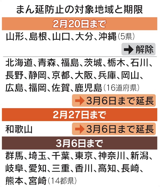 まん延防止 沖縄など解除へ 17道府県は3月6日まで延長 日本経済新聞 まん延防止 沖縄など解除へ 17道府県は3月6日まで延長 日本経済新聞