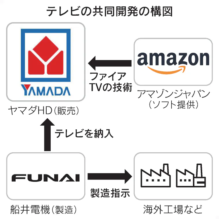 ヤマダ アマゾンと協業 スマートテレビを共同開発 日本経済新聞 ヤマダ アマゾンと協業 スマートテレビを共同開発 日本経済新聞