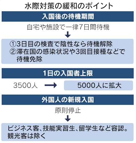 日本が水際対策緩和、「鎖国」状態変わる?: 日本経済新聞