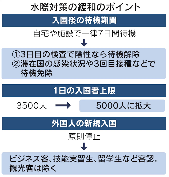 日本が水際対策緩和 鎖国 状態変わる 日本経済新聞 日本が水際対策緩和 鎖国 状態変わる 日本経済新聞