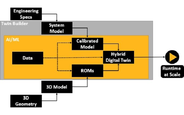 Twin Builderでの縮退化モデル作成。「ROMs」が通常手法の縮退化モデル、「Hybrid Digital Twin」が機械学習を組み合わせた縮退化モデルに相当する（出所：アンシス・ジャパン）