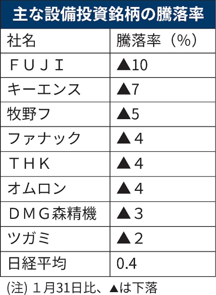 日本株 設備投資関連が低調 米中景気に懸念高まる 日本経済新聞 日本株 設備投資関連が低調 米中景気に懸念高まる 日本経済新聞