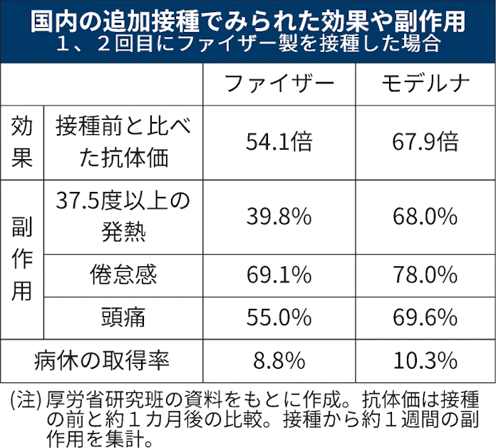 新型コロナ 3回目モデルナの交互接種 抗体の値高く 発熱も高頻度 日本経済新聞 新型コロナ 3回目モデルナの交互接種 抗体の値高く 発熱も高頻度 日本経済新聞