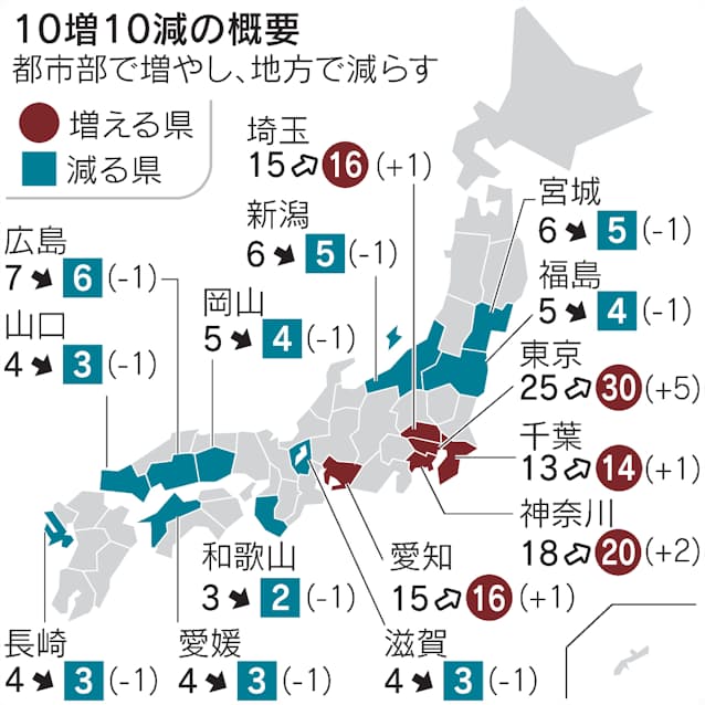 衆議院小選挙区 10増10減 6月までに新たな区割り案 日本経済新聞 衆議院小選挙区 10増10減 6月までに新たな区割り案 日本経済新聞