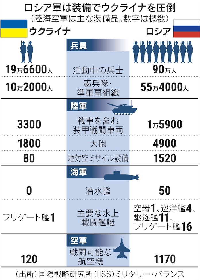 欧州 大戦後で最大の軍事危機 ロシアが装備面で圧倒か 日本経済新聞 欧州 大戦後で最大の軍事危機 ロシアが装備面で圧倒か 日本経済新聞