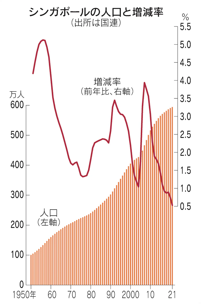 シンガポール 全国民リスキリング 人口より生産性優先 日本経済新聞 シンガポール 全国民リスキリング 人口より生産性優先 日本経済新聞