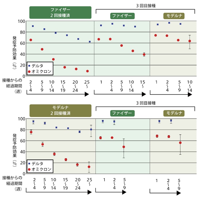 ワクチン3回目接種 抗体の量だけでなく 質 が高まる 日本経済新聞 ワクチン3回目接種 抗体の量だけでなく 質 が高まる 日本経済新聞
