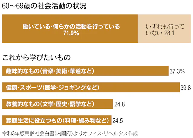 シニアの趣味 定年後の居場所づくりへ考える3つのこと 日本経済新聞 シニアの趣味 定年後の居場所づくりへ考える3つのこと 日本経済新聞
