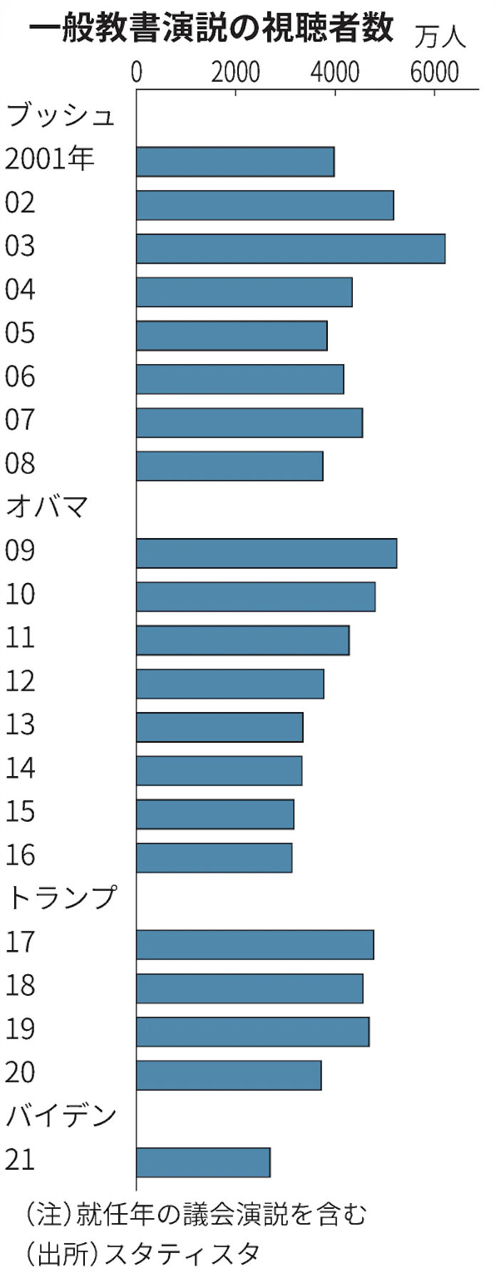 米一般教書演説 バイデン政権の求心力占うバロメーター 日本経済新聞 米一般教書演説 バイデン政権の求心力占うバロメーター 日本経済新聞