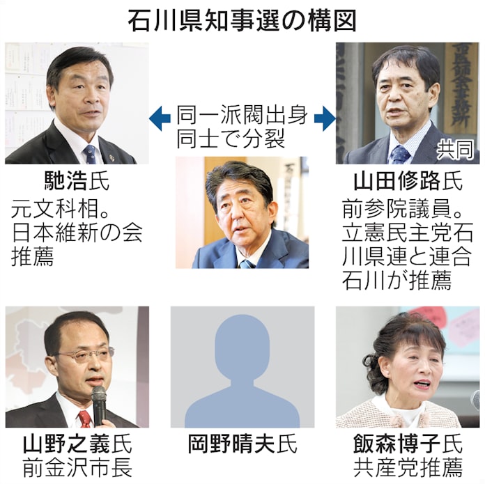 異例の保守3分裂 石川県知事選 安倍元首相の説得不発 日本経済新聞 異例の保守3分裂 石川県知事選 安倍元首相の説得不発 日本経済新聞