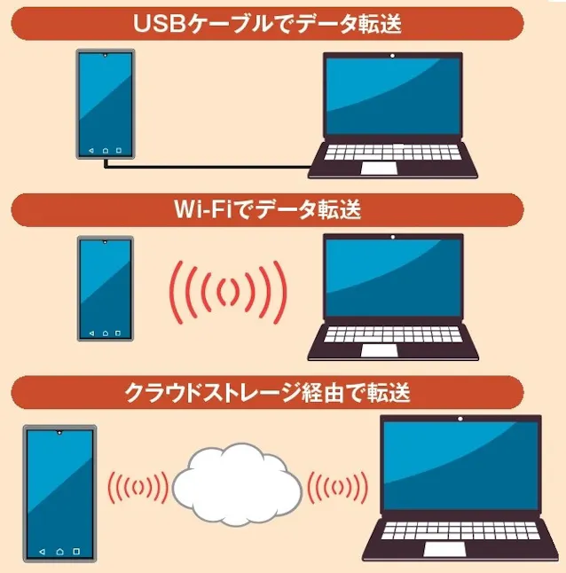 スマホのデータをパソコンで活用 データの転送方法は3種類 Nikkei Style パソコンとスマートフォンの便利な連携機能 dメニューニュース Nttドコモ スマホのデータをパソコンで活用 データの転送方法は3種類 Nikkei Style パソコンとスマートフォンの便利な連携機能 dメニューニュース Nttドコモ