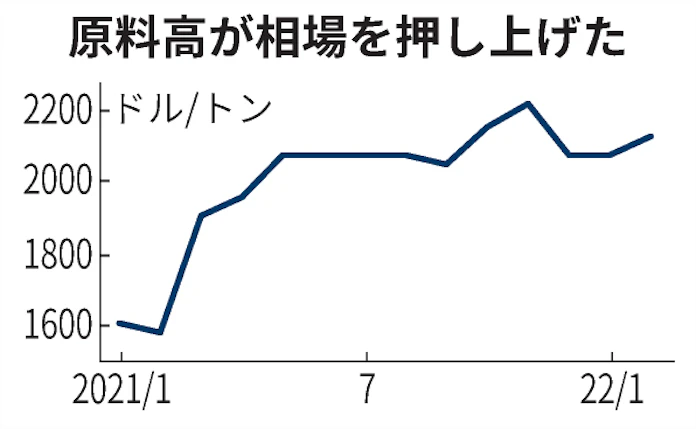 ナイロン原料のアジア価格 3カ月ぶり上昇 日本経済新聞 ナイロン原料のアジア価格 3カ月ぶり上昇 日本経済新聞
