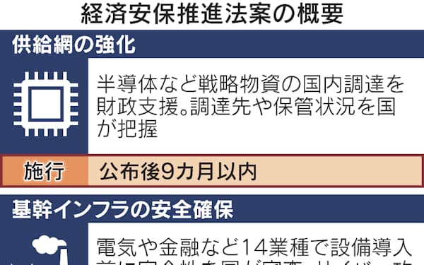 半導体など供給網 国に調査権限 経済安保法案を決定 日本経済新聞 半導体など供給網 国に調査権限 経済安保法案を決定 日本経済新聞