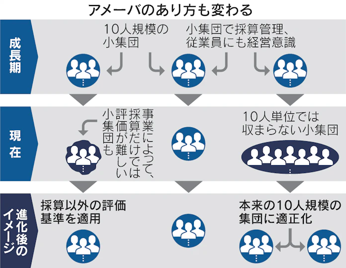京セラ アメーバ 再定義へ ロボット時代に対応急ぐ 日本経済新聞 京セラ アメーバ 再定義へ ロボット時代に対応急ぐ 日本経済新聞