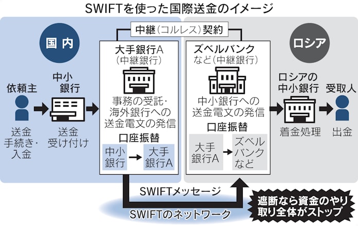 ロシア大手銀行を国際決済網から排除 米欧、中銀も制裁: 日本経済新聞