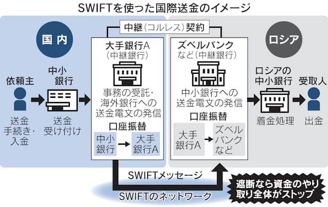 Swiftとは 0カ国 地域の決済担う 日本経済新聞 Swiftとは 0カ国 地域の決済担う 日本経済新聞