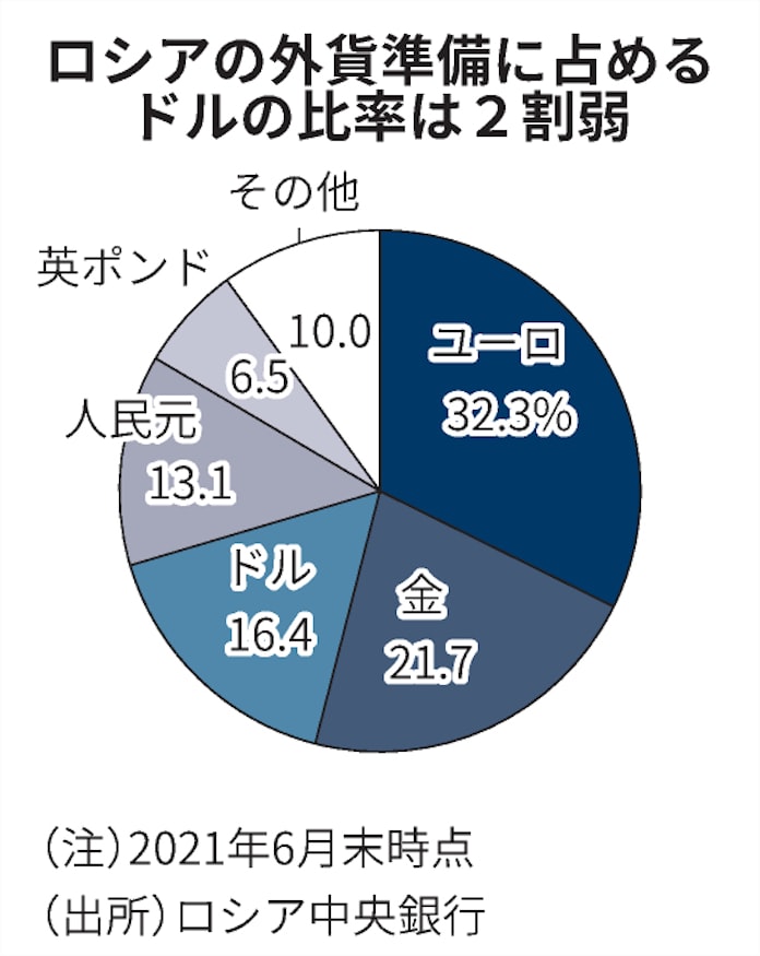 ロシアの外貨準備とは 7年で1 6倍に膨張 日本経済新聞 ロシアの外貨準備とは 7年で1 6倍に膨張 日本経済新聞