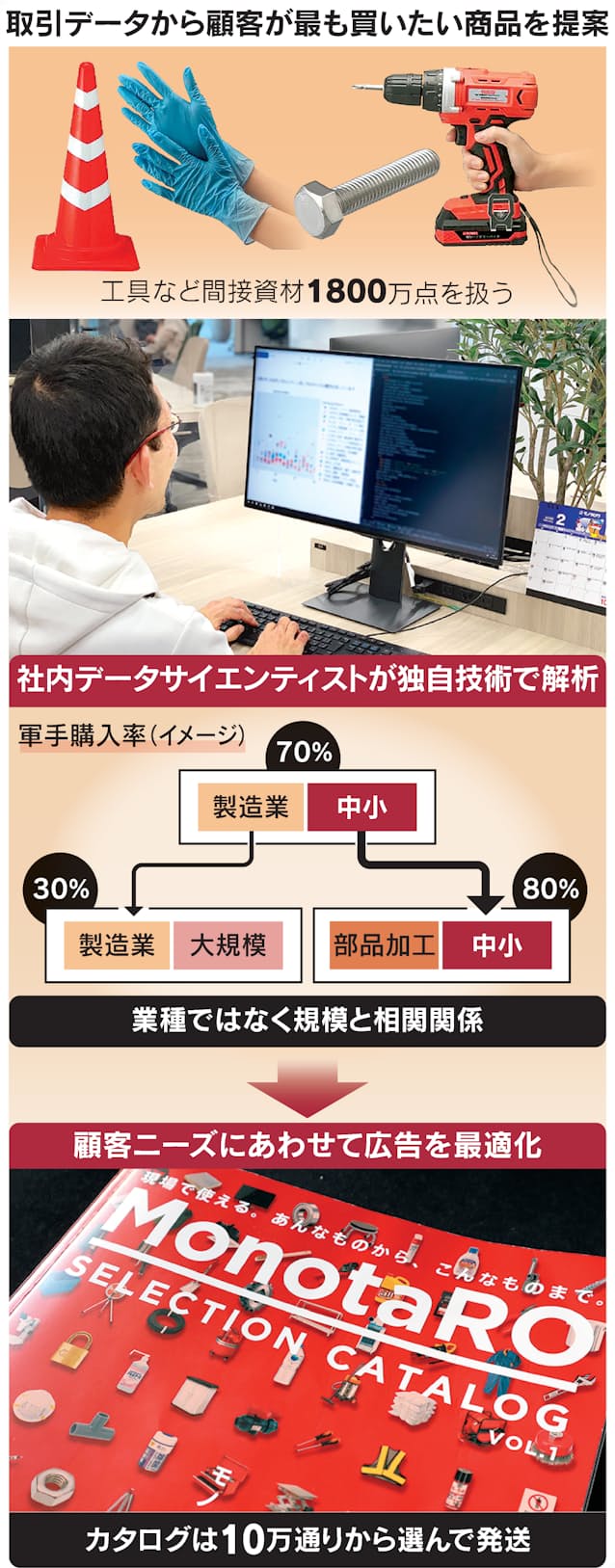 モノタロウ 工具選びの無駄退治 データ分析で最適提案 日本経済新聞 モノタロウ 工具選びの無駄退治 データ分析で最適提案 日本経済新聞