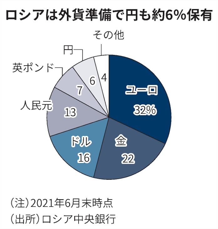 ロシアの外貨準備 ドルや円凍結 為替介入困難に 日本経済新聞 ロシアの外貨準備 ドルや円凍結 為替介入困難に 日本経済新聞