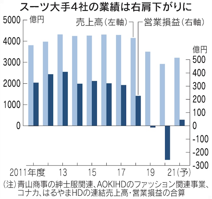 スーツ業界仕立て直し 安売り一辺倒 脱ぎ捨てる 日本経済新聞 スーツ業界仕立て直し 安売り一辺倒 脱ぎ捨てる 日本経済新聞
