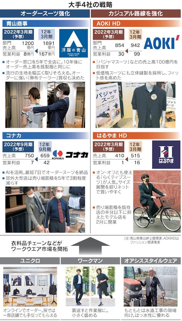 スーツ業界仕立て直し 安売り一辺倒 脱ぎ捨てる 日本経済新聞 スーツ業界仕立て直し 安売り一辺倒 脱ぎ捨てる 日本経済新聞