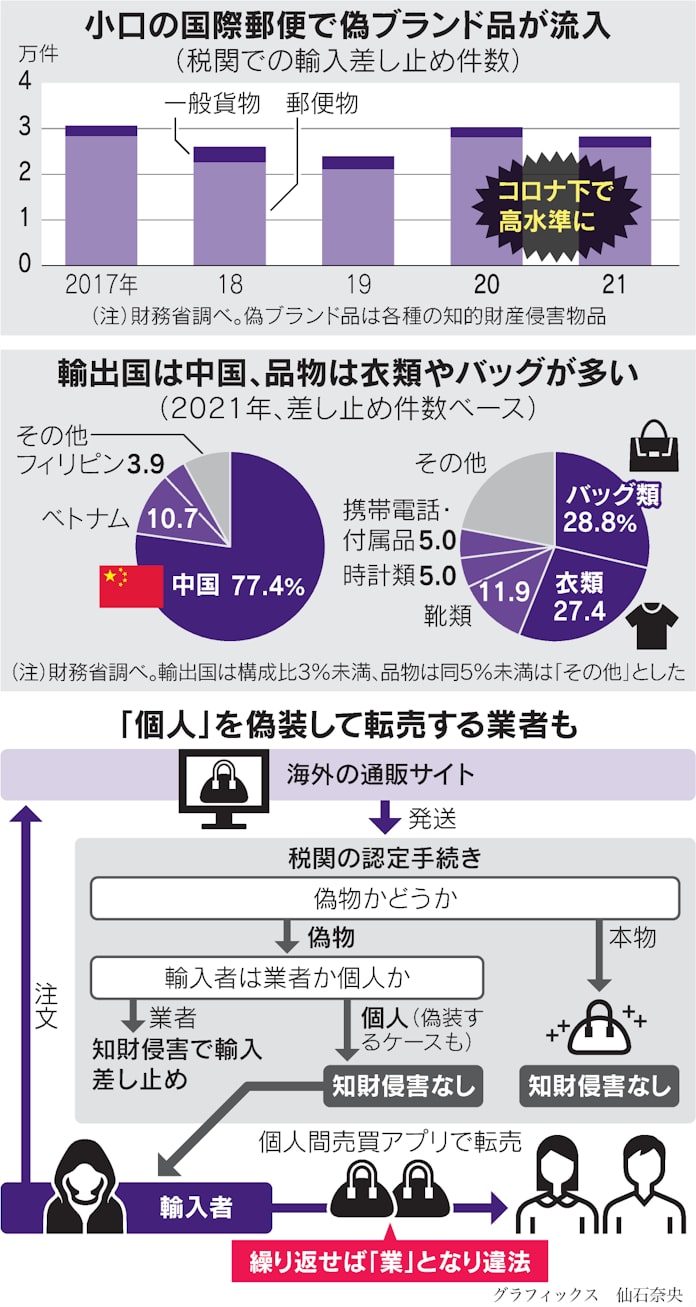偽ブランド漏らす法の網 転売ヤー 個人使用 を装う 日本経済新聞 偽ブランド漏らす法の網 転売ヤー 個人使用 を装う 日本経済新聞