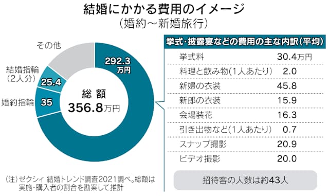 結婚式の費用 ご祝儀除く自己負担144万円 日本経済新聞 結婚式の費用 ご祝儀除く自己負担144万円 日本経済新聞