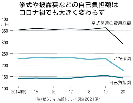 結婚式の費用 ご祝儀除く自己負担144万円 日本経済新聞 結婚式の費用 ご祝儀除く自己負担144万円 日本経済新聞