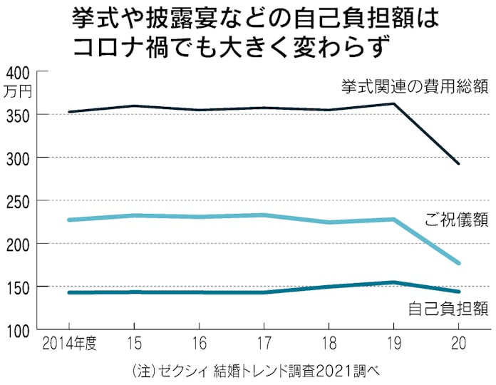 結婚式の費用 ご祝儀除く自己負担144万円 日本経済新聞 結婚式の費用 ご祝儀除く自己負担144万円 日本経済新聞