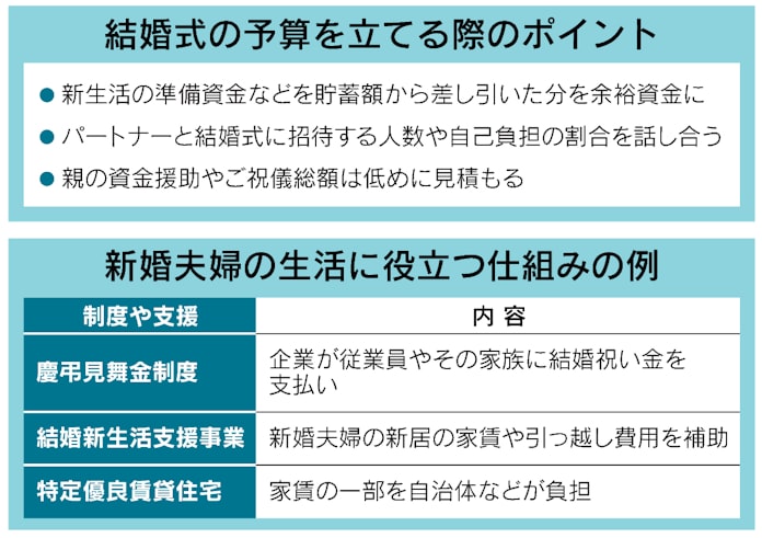 結婚式の費用 ご祝儀除く自己負担144万円 日本経済新聞 結婚式の費用 ご祝儀除く自己負担144万円 日本経済新聞