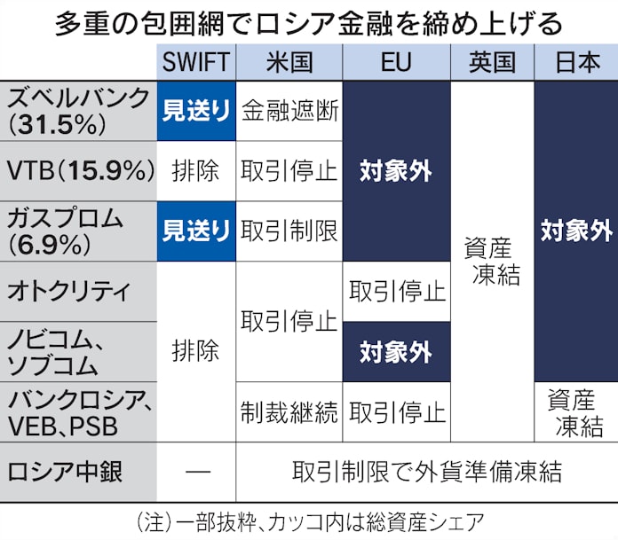 ロシア7銀行をswiftから排除 Eu決定 最大手は対象外 日本経済新聞 ロシア7銀行をswiftから排除 Eu決定 最大手は対象外 日本経済新聞
