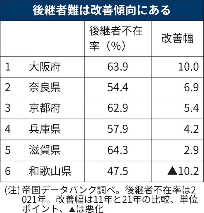 後継ぎ支援 関西でも注力 関大は ゼミ で育成の場 日本経済新聞 後継ぎ支援 関西でも注力 関大は ゼミ で育成の場 日本経済新聞