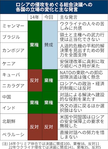 ロシア即時撤退を 国連決議141カ国賛成 5カ国反対 日本経済新聞 ロシア即時撤退を 国連決議141カ国賛成 5カ国反対 日本経済新聞