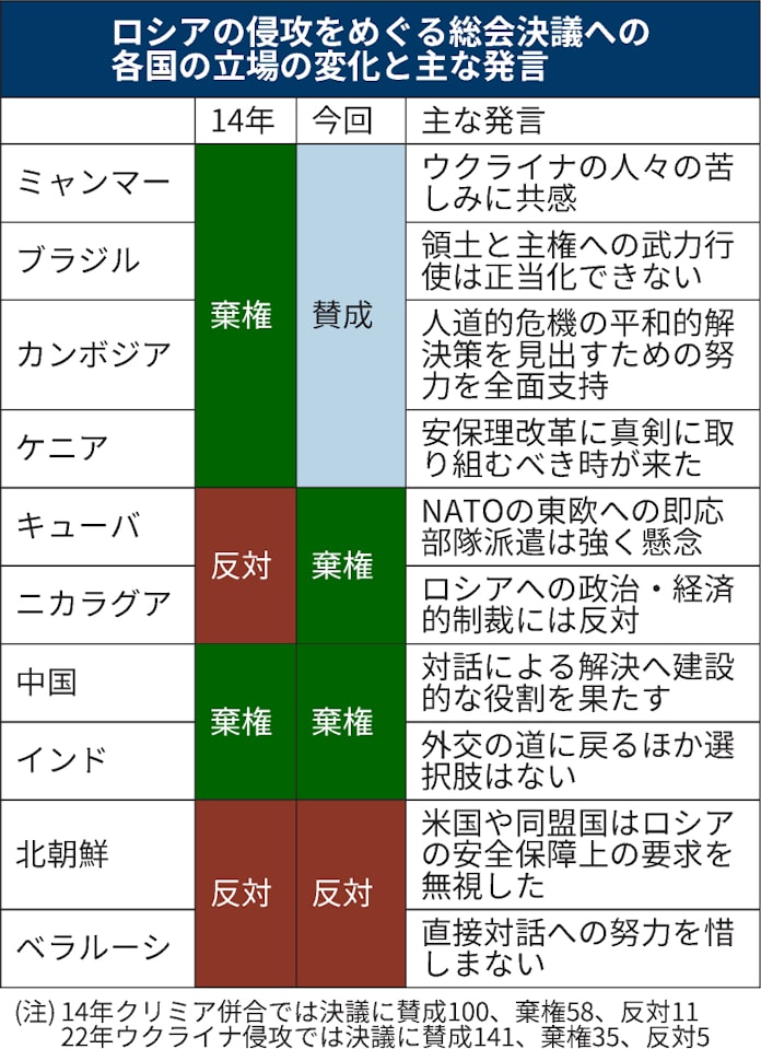ロシア即時撤退を 国連決議141カ国賛成 5カ国反対 日本経済新聞 ロシア即時撤退を 国連決議141カ国賛成 5カ国反対 日本経済新聞