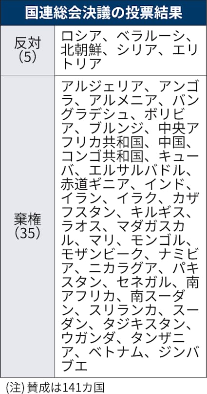 ロシア即時撤退を 国連決議141カ国賛成 5カ国反対 日本経済新聞 ロシア即時撤退を 国連決議141カ国賛成 5カ国反対 日本経済新聞