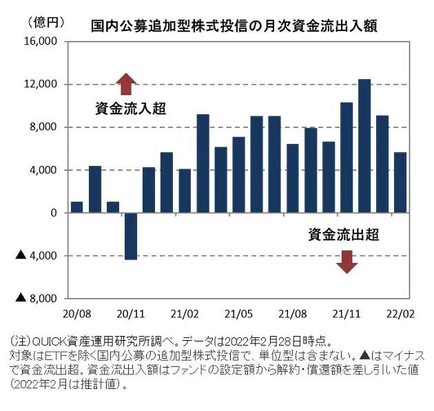 2月の投信 資金流入額が5621億円に減少 日本経済新聞 2月の投信 資金流入額が5621億円に減少 日本経済新聞