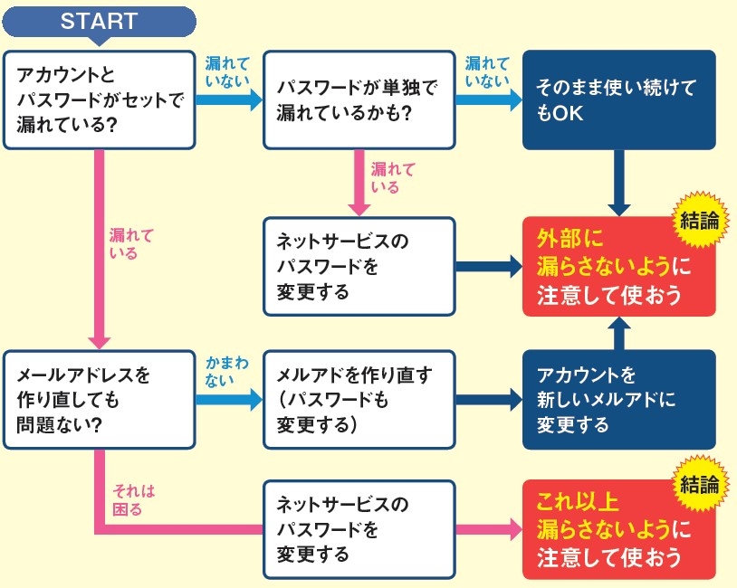 メールアドレスはどこから漏れるのか？