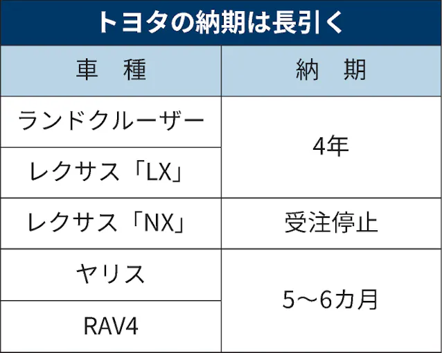 トヨタ車再び品薄 4割が納期5カ月超 レクサス受注停止 日本経済新聞 トヨタ車再び品薄 4割が納期5カ月超 レクサス受注停止 日本経済新聞