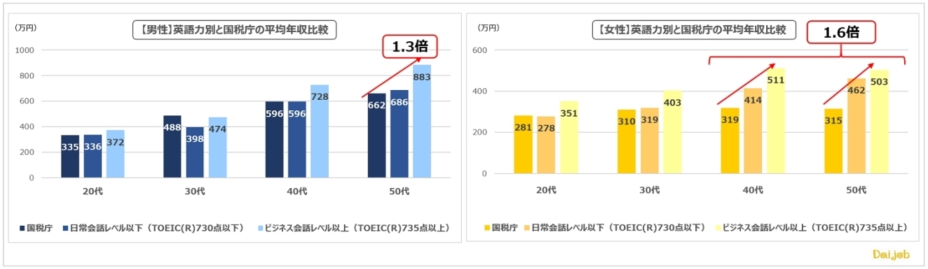 英語力別の年収と、国税庁による「令和2年分 民間給与実態統計調査」の平均給与との比較(出所:ヒューマングローバルタレント)