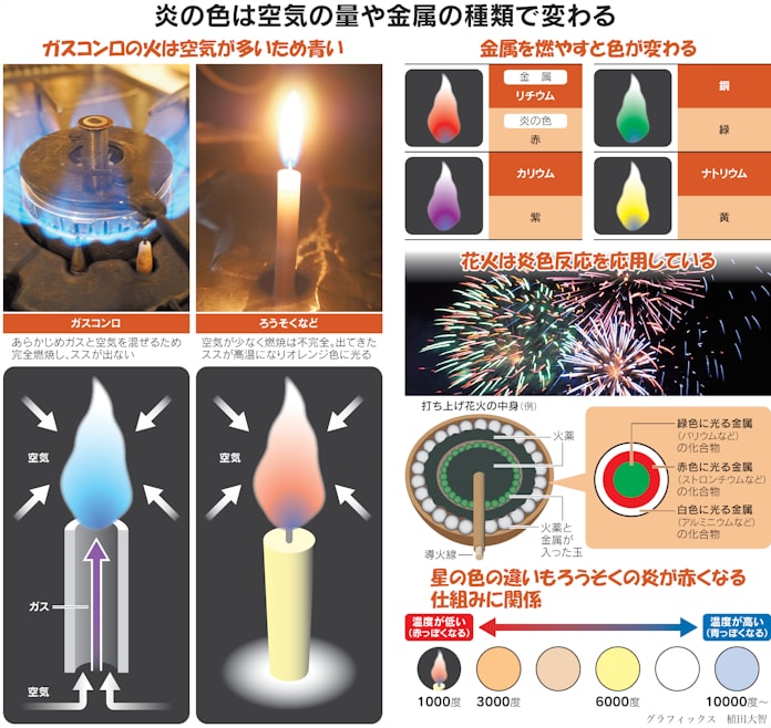 炎の色はなぜ変わるの 空気の量や金属が関係するんだ 日本経済新聞 炎の色はなぜ変わるの 空気の量や金属が関係するんだ 日本経済新聞