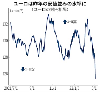 落ちたユーロのゆくえは 経済条件 なお優位性崩れず 日本経済新聞 落ちたユーロのゆくえは 経済条件 なお優位性崩れず 日本経済新聞